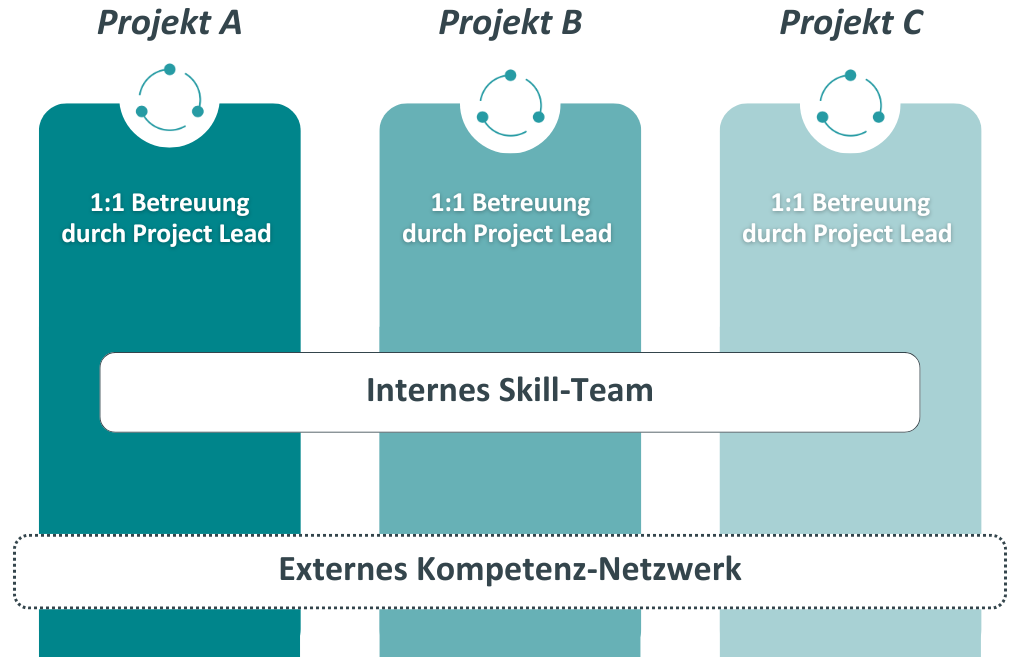 Unsere Methode bei Contegration One stop Consulting