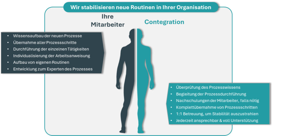 Grafik Stabilisieren Contegration